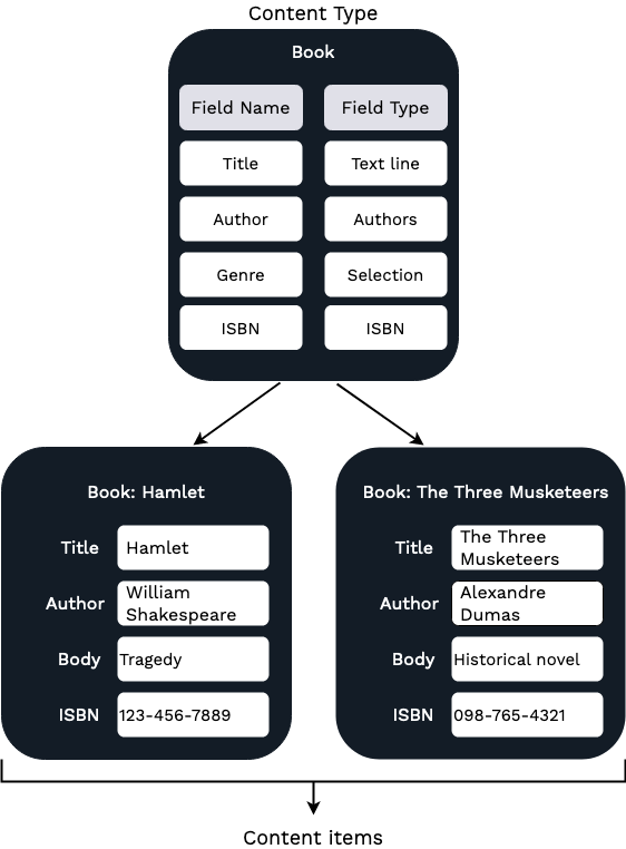 Content model diagram Content model diagram