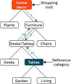 Example of a category path tree Example of a category path tree