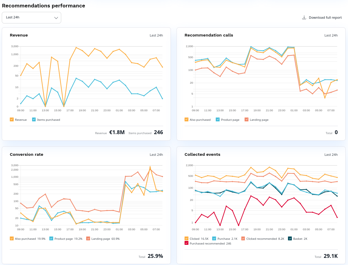 Performance diagrams on the dashboard Diagrams on the dashboard