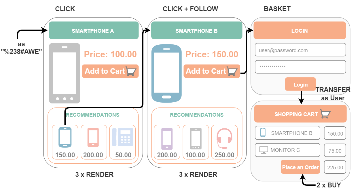 Events in a purchase process Events in a purchase process